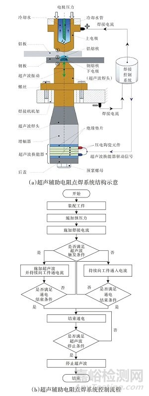 汽車用電阻點(diǎn)焊技術(shù)及復(fù)合電阻點(diǎn)焊技術(shù)研究現(xiàn)狀