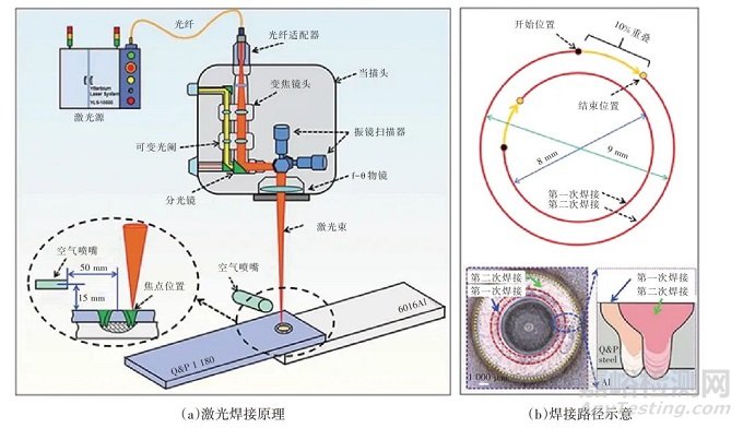 汽車用電阻點(diǎn)焊技術(shù)及復(fù)合電阻點(diǎn)焊技術(shù)研究現(xiàn)狀