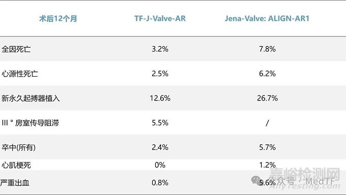健適公開反流TAVR隨訪一年臨床研究數據