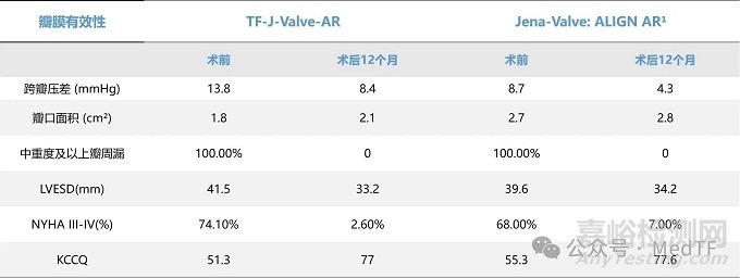 健適公開反流TAVR隨訪一年臨床研究數據