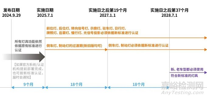 汽車車燈新國標(biāo)7月強(qiáng)制實(shí)施（附換版要點(diǎn)和實(shí)施時(shí)間表）