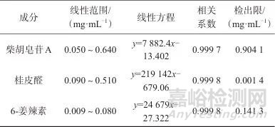 正交試驗(yàn)結(jié)合化學(xué)計(jì)量學(xué)優(yōu)化“柴胡-桂枝-生姜”中藥組合的提取工藝