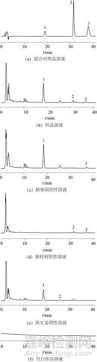 正交試驗(yàn)結(jié)合化學(xué)計(jì)量學(xué)優(yōu)化“柴胡-桂枝-生姜”中藥組合的提取工藝