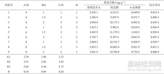 正交試驗(yàn)結(jié)合化學(xué)計(jì)量學(xué)優(yōu)化“柴胡-桂枝-生姜”中藥組合的提取工藝