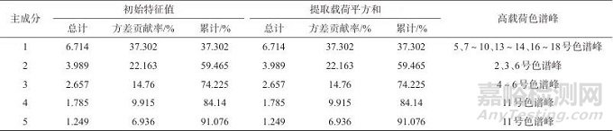 正交試驗(yàn)結(jié)合化學(xué)計(jì)量學(xué)優(yōu)化“柴胡-桂枝-生姜”中藥組合的提取工藝