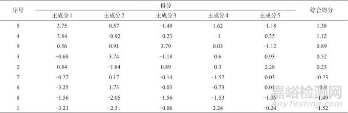 正交試驗(yàn)結(jié)合化學(xué)計(jì)量學(xué)優(yōu)化“柴胡-桂枝-生姜”中藥組合的提取工藝