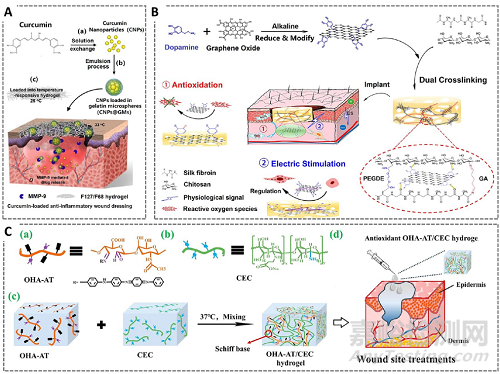 先進功能水凝膠敷料的常用制備方法