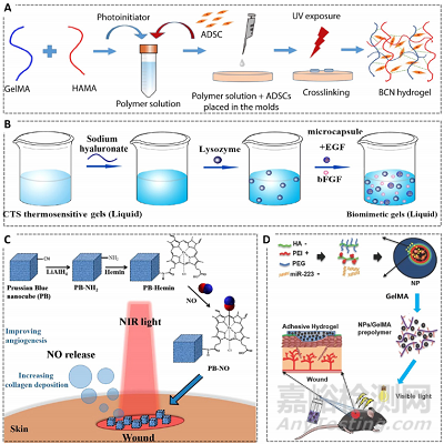 先進功能水凝膠敷料的常用制備方法