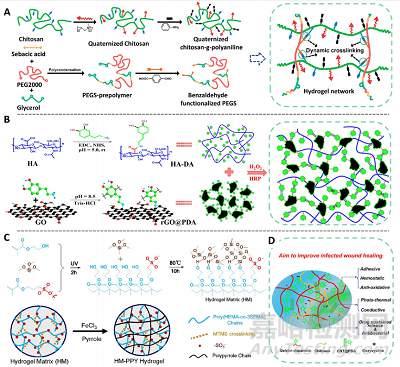 先進功能水凝膠敷料的常用制備方法