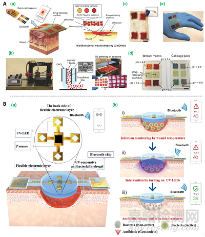先進功能水凝膠敷料的常用制備方法