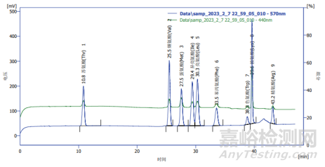 氨基酸檢測(cè)技術(shù)梳理
