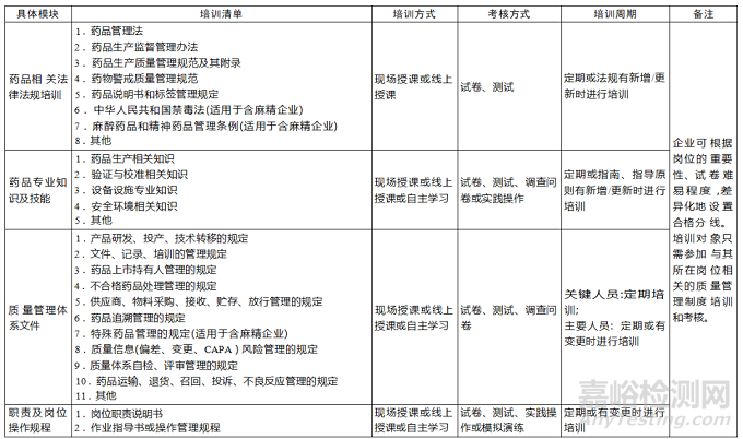藥品生產(chǎn)企業(yè)關(guān)鍵人員需要哪些培訓(xùn)？