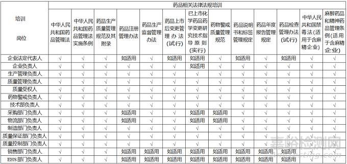 藥品生產(chǎn)企業(yè)關(guān)鍵人員需要哪些培訓(xùn)？