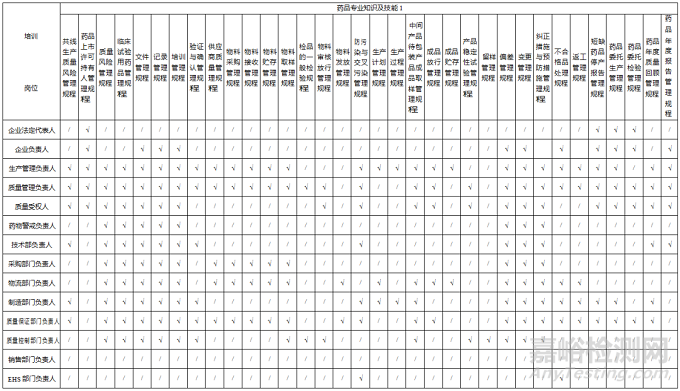 藥品生產(chǎn)企業(yè)關(guān)鍵人員需要哪些培訓(xùn)？