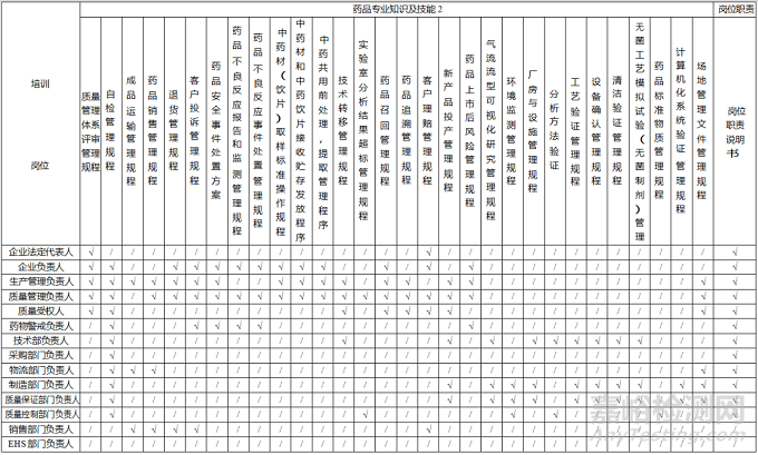 藥品生產(chǎn)企業(yè)關(guān)鍵人員需要哪些培訓(xùn)？