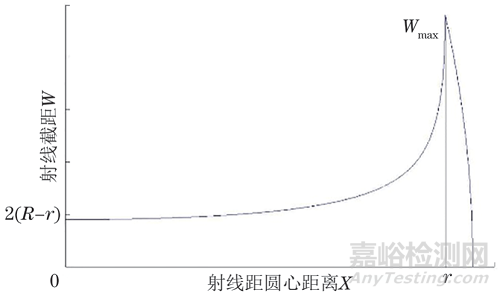 基于數(shù)字探測器陣列檢測技術(shù)的帶包覆層管道壁厚測定方法