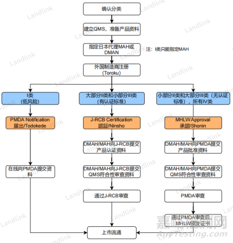 日本醫(yī)療器械的注冊流程
