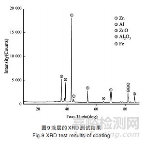 金屬建材新型環(huán)保鋅鋁涂層性能及微觀特征研究