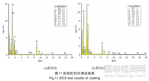 金屬建材新型環(huán)保鋅鋁涂層性能及微觀特征研究