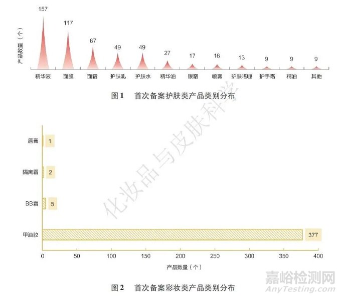 化妝品與皮膚科學(xué) | 2022~2024年吉林省國(guó)產(chǎn)普通化妝品備案技術(shù)核查常見問(wèn)題及分析
