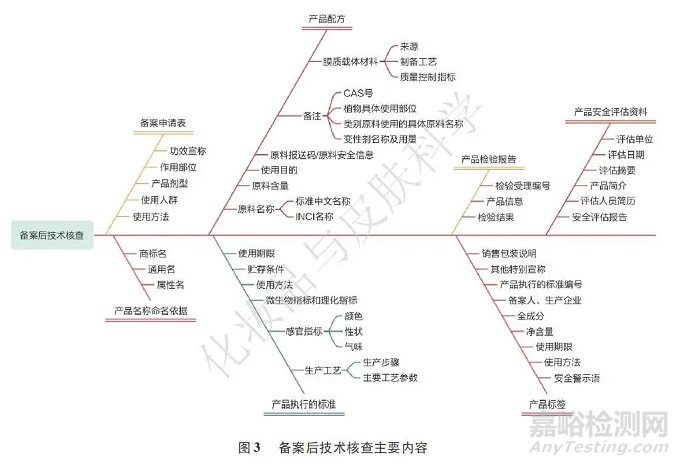 化妝品與皮膚科學(xué) | 2022~2024年吉林省國(guó)產(chǎn)普通化妝品備案技術(shù)核查常見問(wèn)題及分析