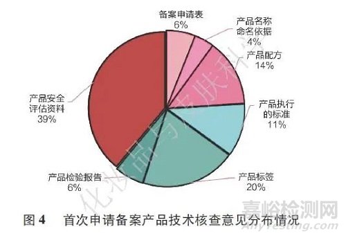 化妝品與皮膚科學(xué) | 2022~2024年吉林省國(guó)產(chǎn)普通化妝品備案技術(shù)核查常見問(wèn)題及分析