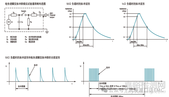 電快速瞬變脈沖群測(cè)量頻譜的分析