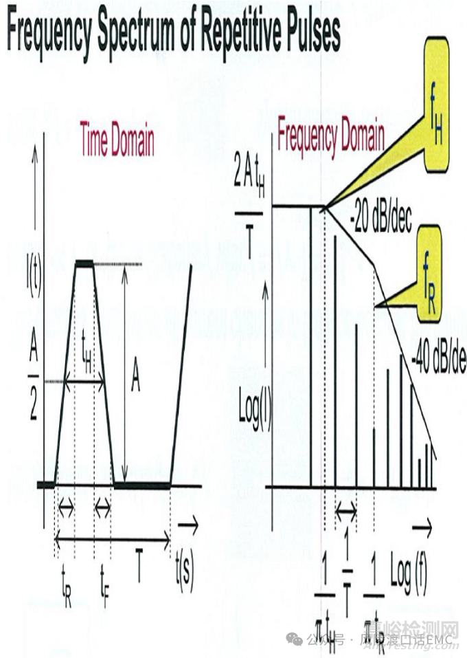 電快速瞬變脈沖群測(cè)量頻譜的分析