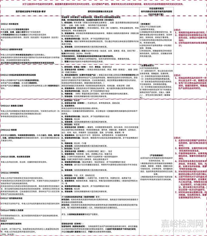 IVD注冊資料中的分析性能研究
