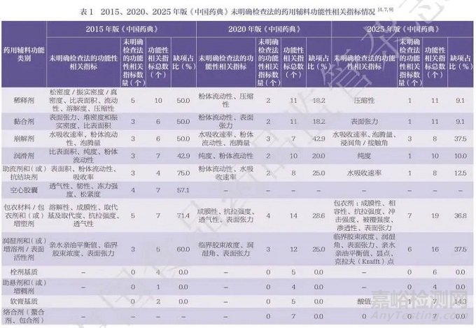 2025 年版《中國藥典》藥用輔料標(biāo)準(zhǔn)增修訂情況解析與啟示
