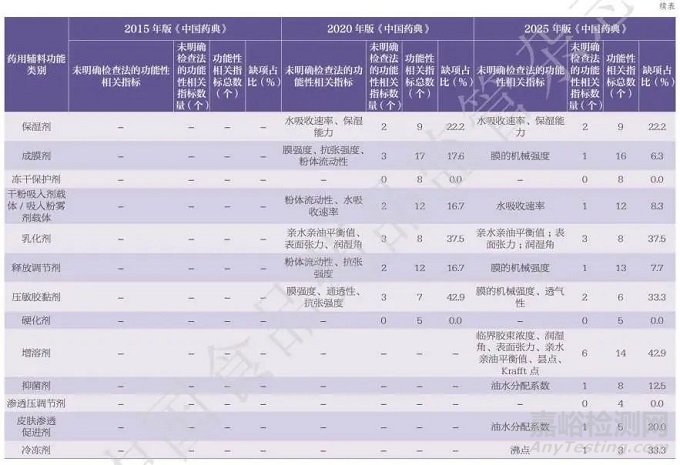 2025 年版《中國藥典》藥用輔料標(biāo)準(zhǔn)增修訂情況解析與啟示
