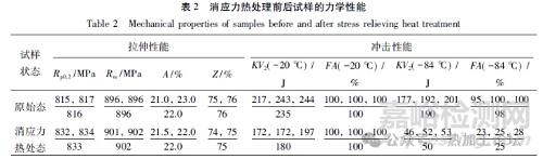 消應(yīng)力熱處理對(duì)鍛鋼組織與性能影響研究 理化檢驗(yàn)物理分冊(cè) 2025年06月09日 14:50 上海