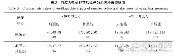 消應(yīng)力熱處理對(duì)鍛鋼組織與性能影響研究 理化檢驗(yàn)物理分冊(cè) 2025年06月09日 14:50 上海