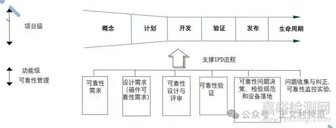 如何可靠地使用元器件
