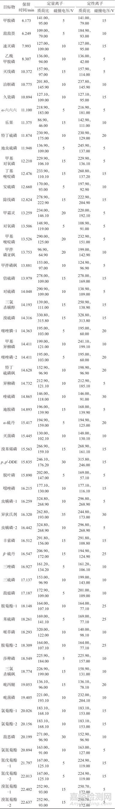 快速濾過型凈化結合氣相色譜-串聯(lián)質譜法測定杏花中55種農藥殘留