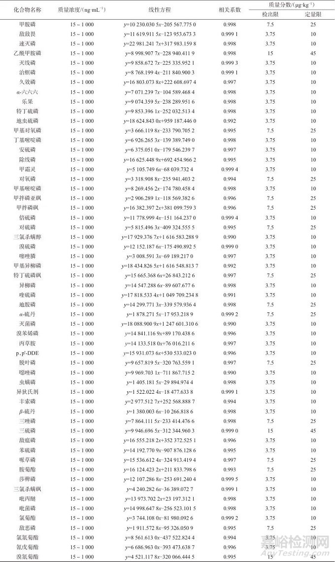 快速濾過型凈化結合氣相色譜-串聯(lián)質譜法測定杏花中55種農藥殘留