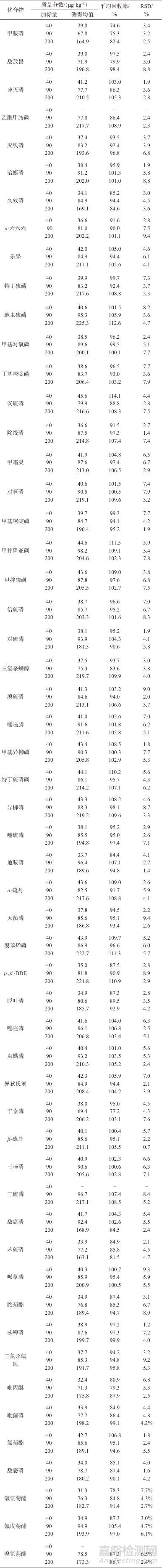 快速濾過型凈化結合氣相色譜-串聯(lián)質譜法測定杏花中55種農藥殘留