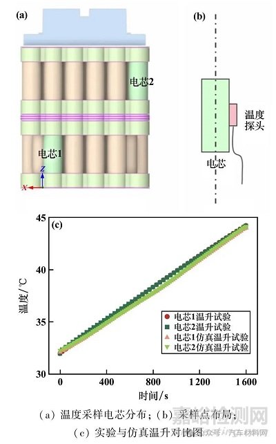 電池包結(jié)構(gòu)熱仿真分析與優(yōu)化設(shè)計(jì)