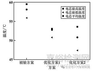 電池包結(jié)構(gòu)熱仿真分析與優(yōu)化設(shè)計(jì)