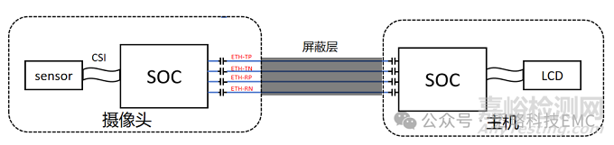 行車記錄儀視頻采集攝像頭模塊相關(guān)EMC問題及解決方案