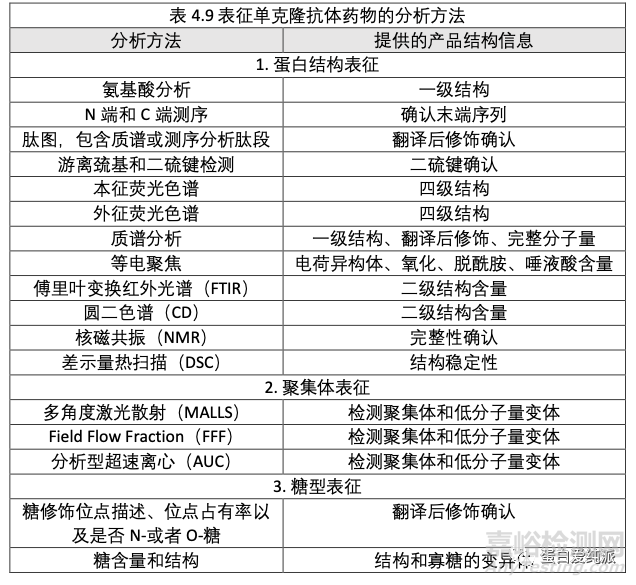 表征單克隆抗體產(chǎn)品的分析方法