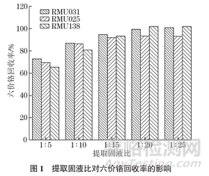 新方法測定固體廢物中六價(jià)鉻的含量