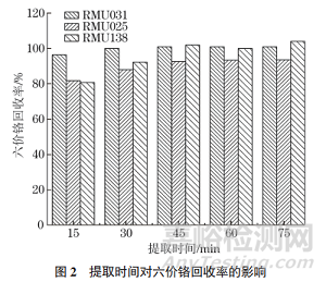 新方法測定固體廢物中六價(jià)鉻的含量