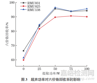 新方法測定固體廢物中六價(jià)鉻的含量