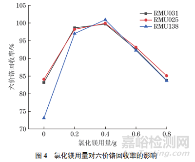 新方法測定固體廢物中六價(jià)鉻的含量