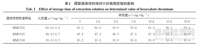 新方法測定固體廢物中六價(jià)鉻的含量