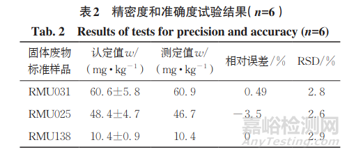 新方法測定固體廢物中六價(jià)鉻的含量