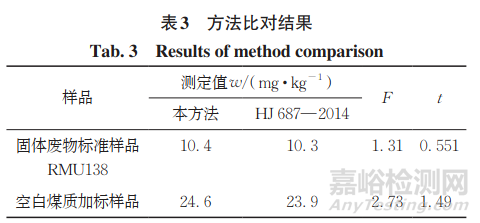 新方法測定固體廢物中六價(jià)鉻的含量