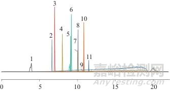 圖1   不同提取溶劑下目標物的回收率Fig. 1   Recovery of target compounds in different extraction solvents