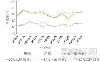 2.1.2&nbsp;提取時間分別稱取膏霜、乳液、凝膠、水劑、粉劑5種劑型的空白樣品各0.2 g，加入質(zhì)量濃度約40 ng/mL的基質(zhì)匹配混合標準工作溶液，考察不同超聲提取時間（0、20、30 min）對樣品內(nèi)目標成分的提取效能，結(jié)果如圖2所示。從圖2中可以看出，超聲 20 min 后，繼續(xù)延長超聲時間，全氟化合物的回收率亦未出現(xiàn)顯著變化。綜合考量，確定超聲處理時間設(shè)定為 20 min，以此確保在高效提取目標成分時，提升整體實驗效率。